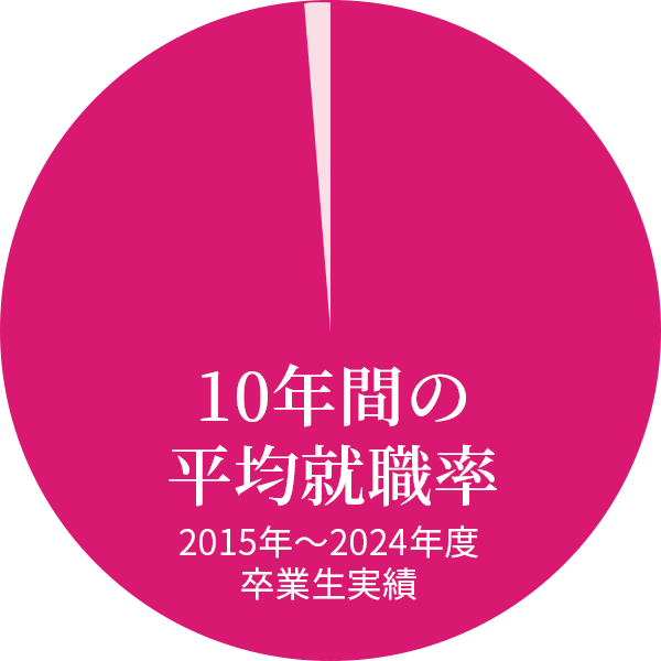 10年間の平均就職率 2015年~2024年度 卒業生実績